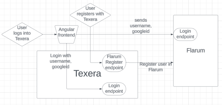 Flarum Discussion Integration